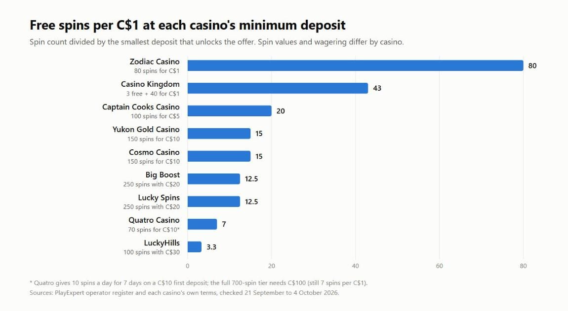 Free spins for C$1, C$5 and C$10 in Canada: chart of free spins per C$1 deposited at ten casinos